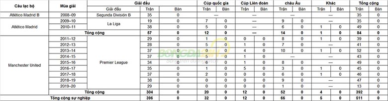 Thủ môn David De Gea - Thủ môn truyền thống của MU