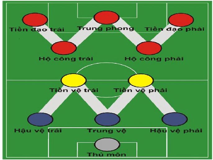 Tiền vệ là gì? Vai trò và cách làm tiền vệ giỏi