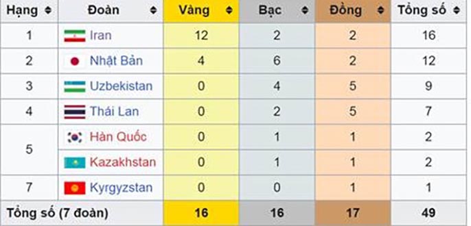 Giải Futsal châu Á là gì? Đi tìm ngôi vua của bảng xếp hạng Futsal châu Á